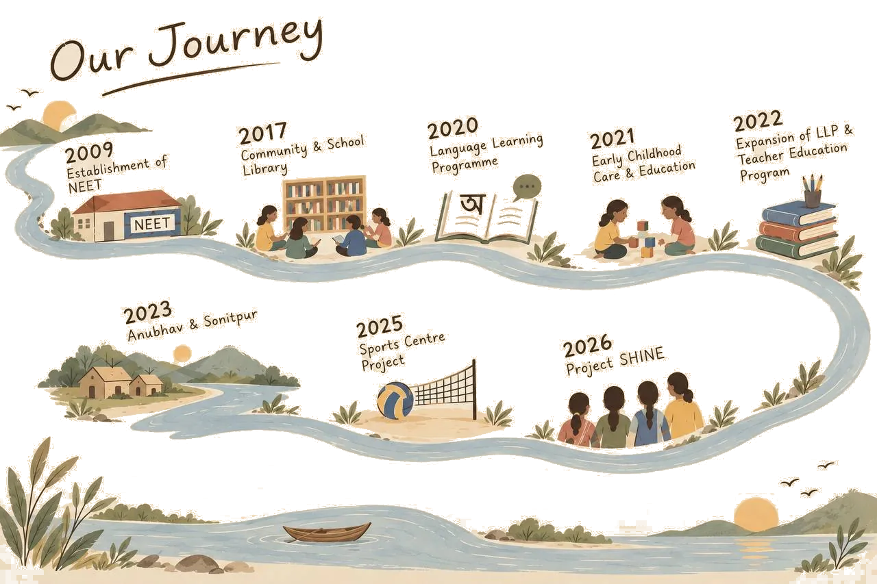 NEET's 16-year journey from 2009 establishment to 2026 Project SHINE, illustrated as a winding river through Northeast India with milestones for community libraries, language programmes, ECCE, teacher education, Anubhav, sports, and livelihood.